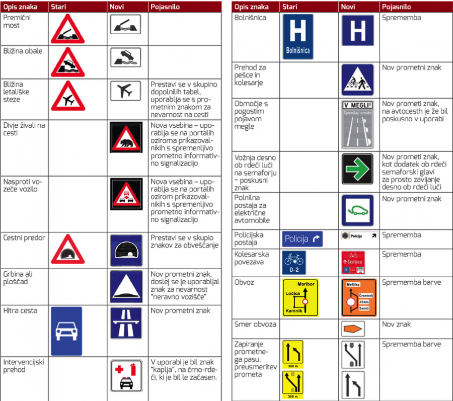 Nov Pravilnik O Prometni Signalizaciji | AMZS